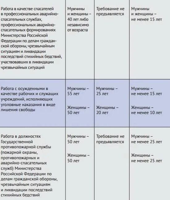 25 лет стаж досрочная пенсия. Кому из перечисленных лиц полагается досрочный выход на пенсию. Право выхода на пенсию работников пожарной охраны. Перечень должностей входящих в педагогический стаж. Кому положена охрана на пенсии.