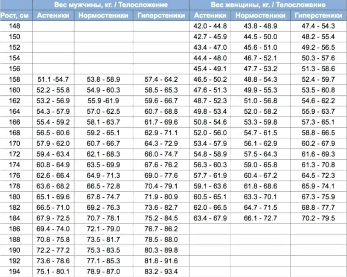 178 рост вес для мужчин. Вес мужчины в зависимости от возраста и роста таблица. Таблица нормального соотношения роста и веса для мужчин. Норма массы на рост 160. Нормальная масса тела при росте.