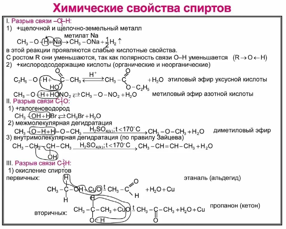 Химические свойства спиртов таблица ЕГЭ. Химические свойства одноатомных спиртов таблица. Химические свойства спиртов кратко. Химические свойства спиртов 10 класс профильный уровень.