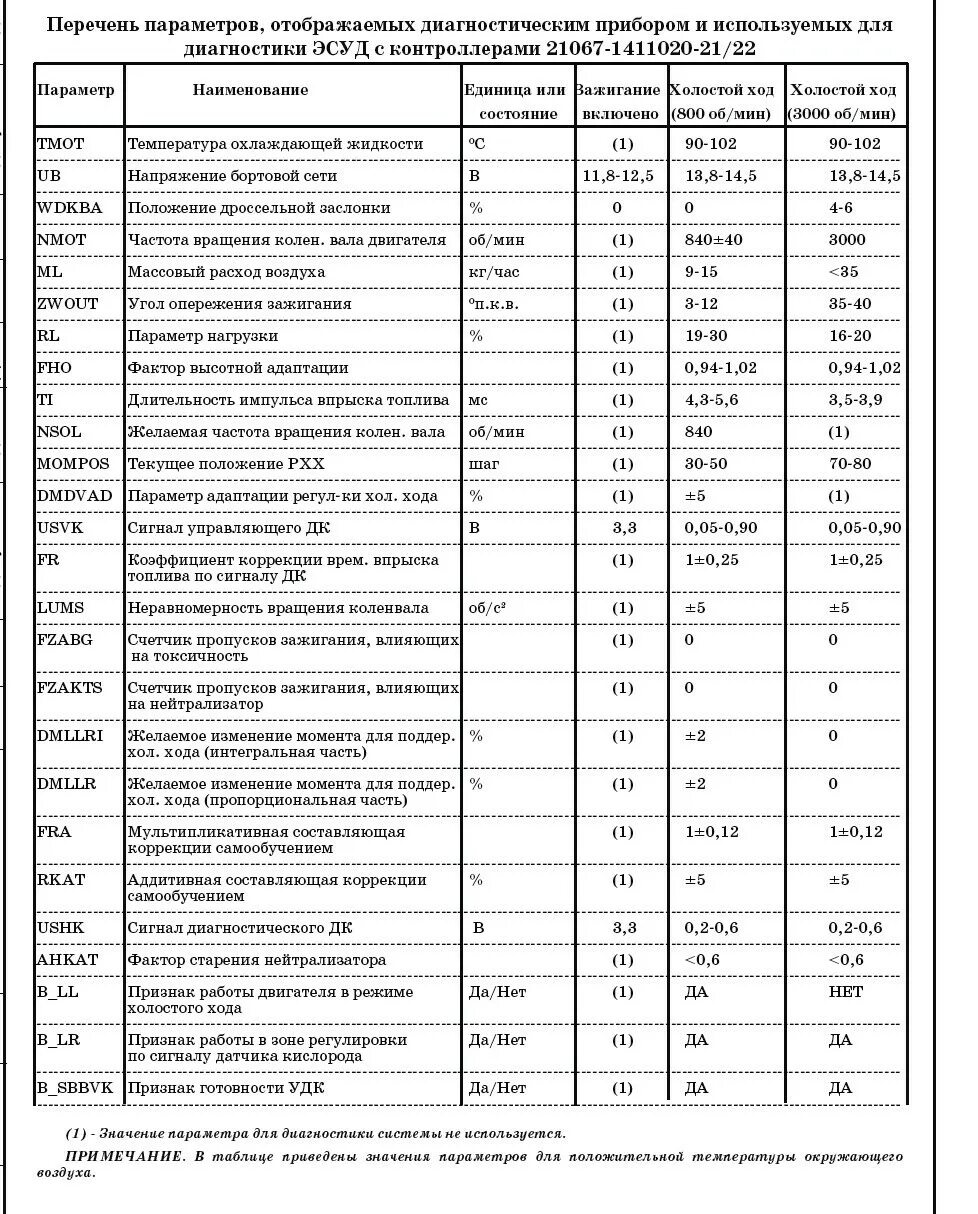 типовые параметры двигателя ваз 2114. 1. таблица параметров эбу январь 5. 2 е2. таблица параметров датчиков ваз 2114 инжектор.