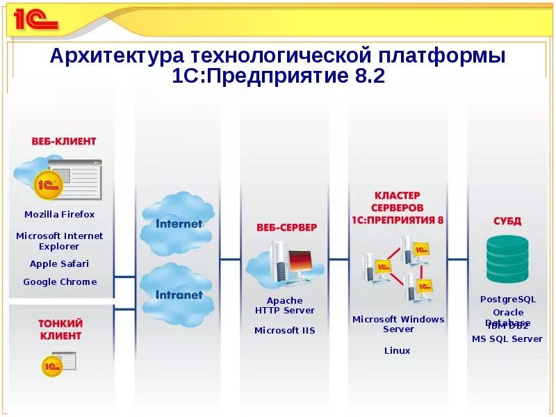 Платформы 1с 8.2. Архитектура платформы 1с предприятие 8.3. Структура технологической платформы 1с предприятие. Архитектура технологической платформы 1с предприятия. Структура платформы 1с предприятие 8.3.