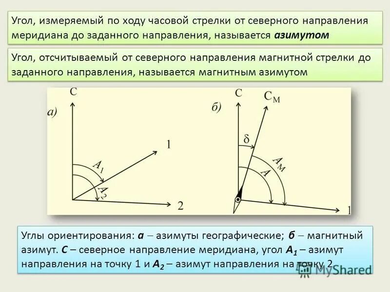 Северный угол. Ориентированный угол. Угол измеренный по ходу часовой стрелки от Северного. Углы ориентирования. Магнитный Азимут – горизонтальный угол, отсчитываемый.