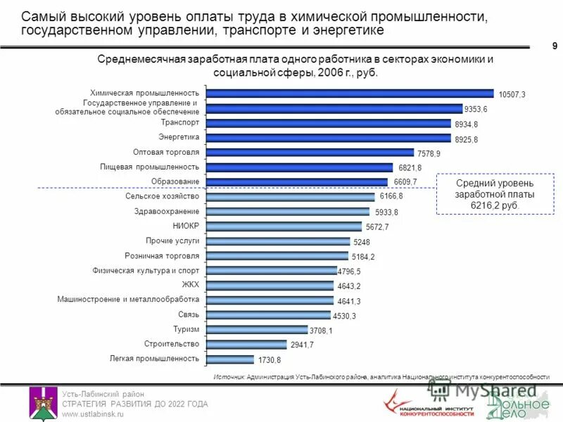 Заработная плата в химической промышленности. Высокий уровень заработной платы. Уровень оплаты труда. Зарплата в энергетике. Какие зарплаты в краснодарском крае