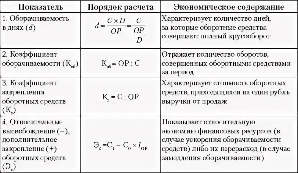Эффективность использования основных фондов и оборотных средств. Показатели эффективности использования оборотных фондов. показатели использования оборотных средств таблица. расчет показателей использования оборотных средств таблица. показатели эффективности использования оборотных средств таблица.