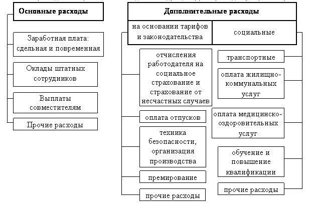 Затраты на оплату труда персонала. Классификация затрат на оплату труда. Заработная плата и другие расходы на персонал. Затраты на заработную плату вид затрат.