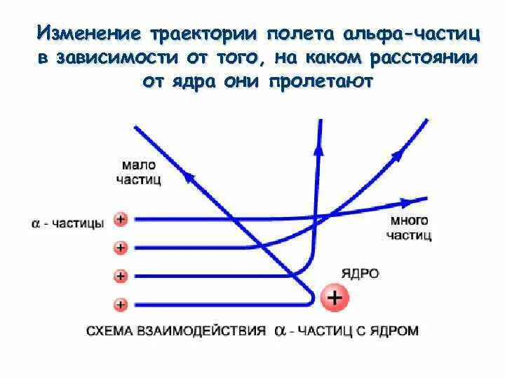 Траектория альфа частицы. Схема взаимодействия Альфа частиц с ядром. Траектория движения Альфа частиц. Траектория полета Альфа частиц.