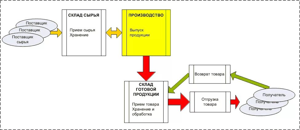 Движение готового материала
