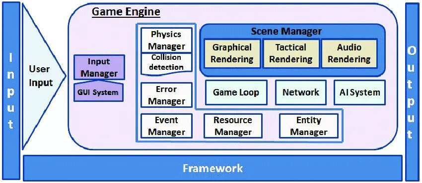 Scene manager. Архитектура игрового движка. Схема игрового движка. Архитектура игровых движков. Game engine Architecture.