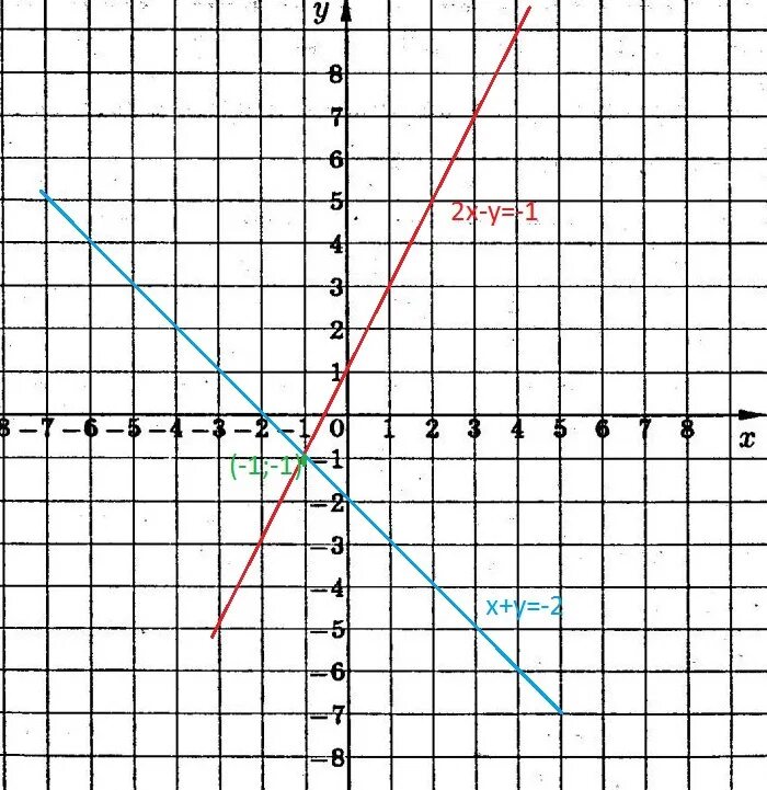 Х у 2 0 график ответ. X Y 0 график. X<0 Y>0 график. Y-X 2=0 графический. С помощью графиков решить систему уравнений x+y=0.
