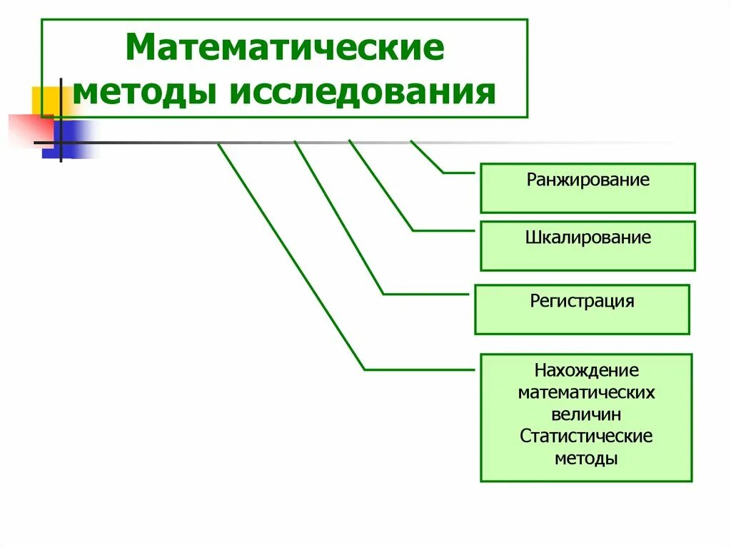 Математические статистические методы исследования. Таблица методы педагогического исследования математические. Математические методы педагогического исследования. Математические методы педагогического исследования шкалирование. Матеемафтическиеее метода исследования.