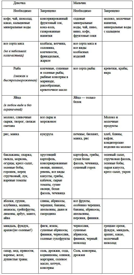 Что нужно есть чтобы был мальчик. Диета для зачатия мальчика для мужчин. Диета для зачатия девочки для женщин. Диета для зачатия девочки для мужчин. Диета для зачатия девочки для мужчин и женщин.