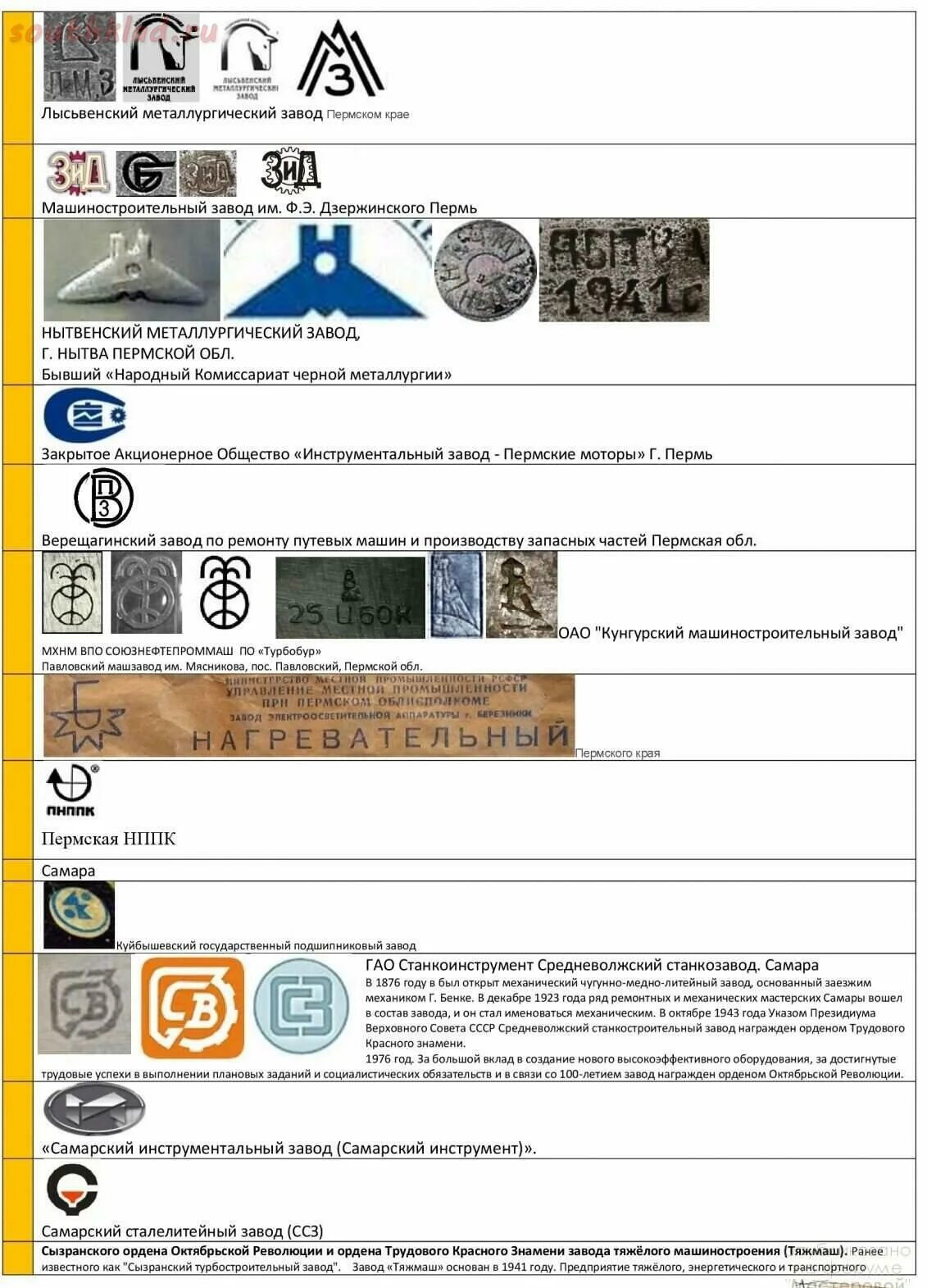 Список заводов ссср. Таблица клейм заводов СССР. Пермский инструментальный завод клеймо. Маркировка инструментальных заводов СССР. Клейма чугунолитейных заводов СССР.