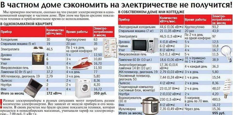 Какова мощность телевизора. Расчет среднего потребления электроэнергии бытовыми приборами. Холодильник мощность потребления КВТ. Таблица мощности бытовых электроприборов в ваттах. Энергопотребление стиральной машины КВТ В час.