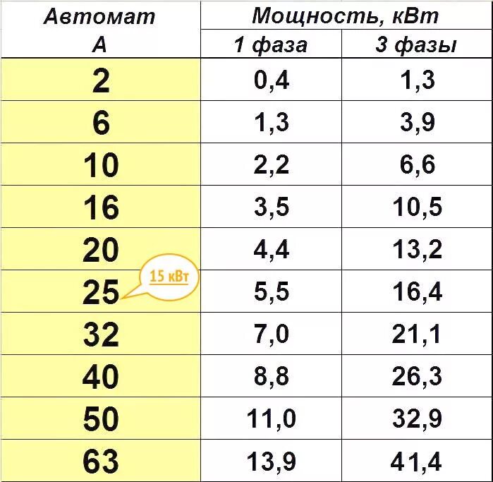 Сила тока 3 6 квт. Таблица ватт ампер 220. Мощность 220 КВТ В Амперах таблица. Таблица ватт ампер 380. Таблица КВТ В амперы 380 вольт.