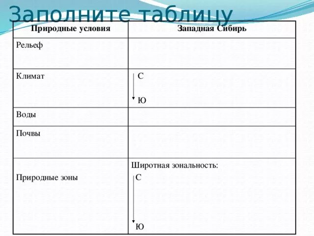 Западная сибирь тест 8 класс. Таблица природные зоны Западно сибирской равнины 8 класс география. Западная Сибирь климат рельеф таблица. Природные зоны Западной Сибири таблица. Западная Сибирь рельеф климат воды почвы природные зоны таблица.