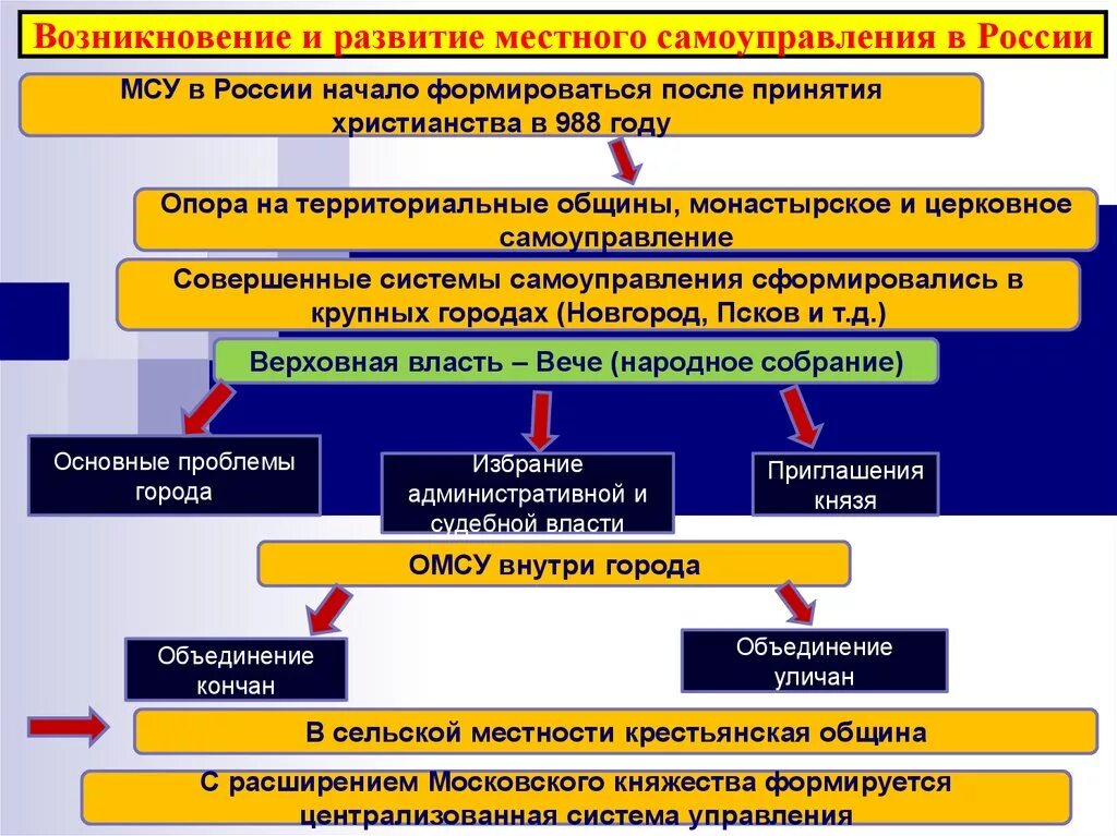 Возникновения государственного управления. Развитие органов местного самоуправления в России. Самоуправление и местное самоуправление. История развития местного самоуправления. Периоды возникновения местного самоуправления в России.