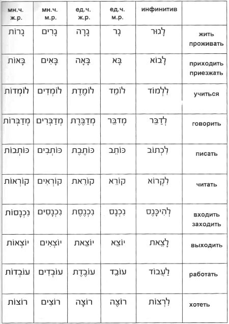 Глаголы иврита таблица. Глаголы инфинитив в иврите таблица. Иврит спряжение глагола быть. Времена в иврите таблица. Таблица глаголов Пааль.
