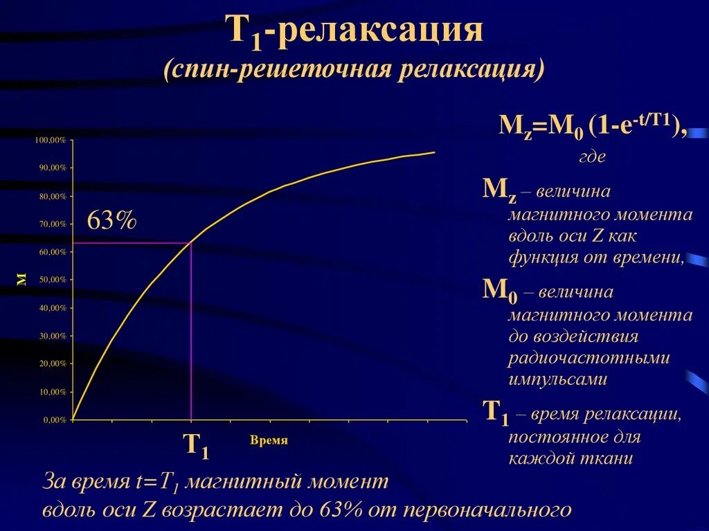 Релаксация процесс. Спин-Решеточная релаксация. График релаксации. Т1 релаксация график. Спин спиновая и спин Решеточная релаксация.