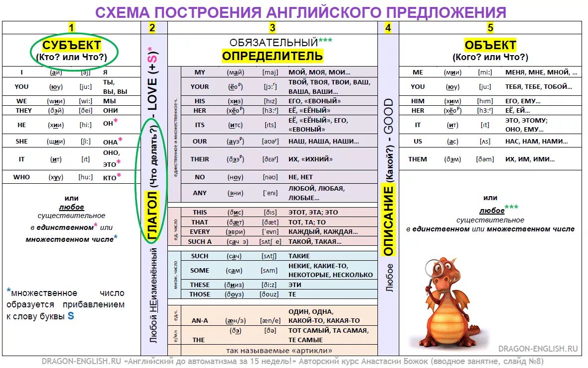 Плейлист для начинающих английский. Таблица как составлять предложения на английском языке. Правила построения предложения в английском языке схема. Порядок составления предложения в английском языке. Все формулы для построения предложений в английском языке.