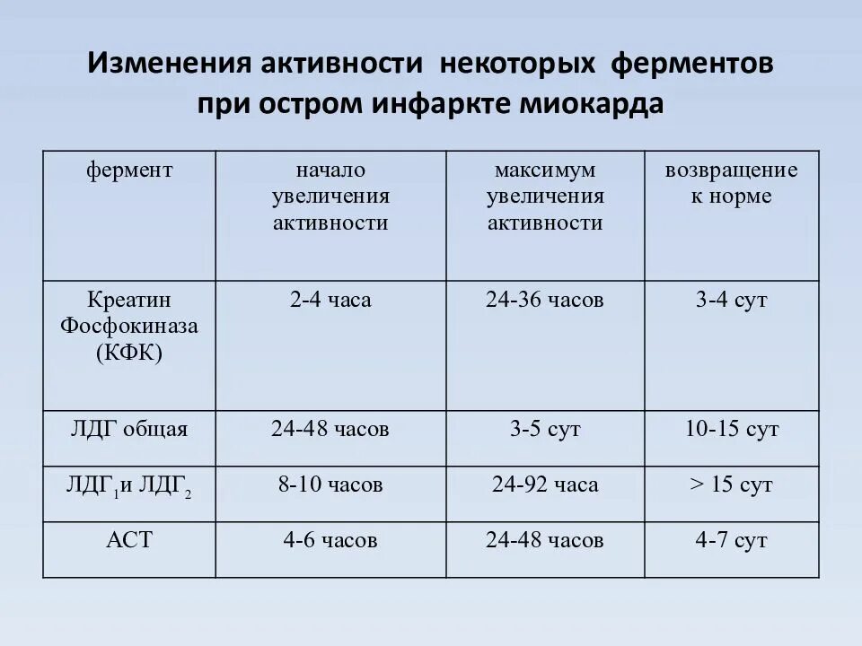 Активность ферментов в сыворотке крови. КФК МВ при инфаркте миокарда показатель. КФК при инфаркте миокарда показатели. Биохимические показатели инфаркта миокарда. Критерии инфаркта миокарда биохимия крови.