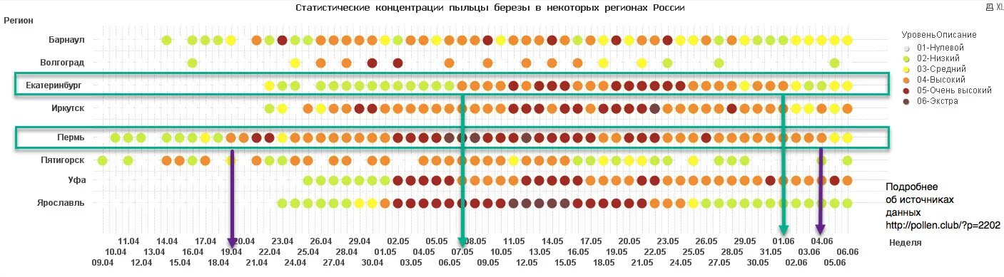 Мониторинг пыления березы в Москве. Уровень пыльцы березы. Уровень пыльцы в Москве. Уровень пыльцы в воздухе. Мониторинг пыльцы в москве