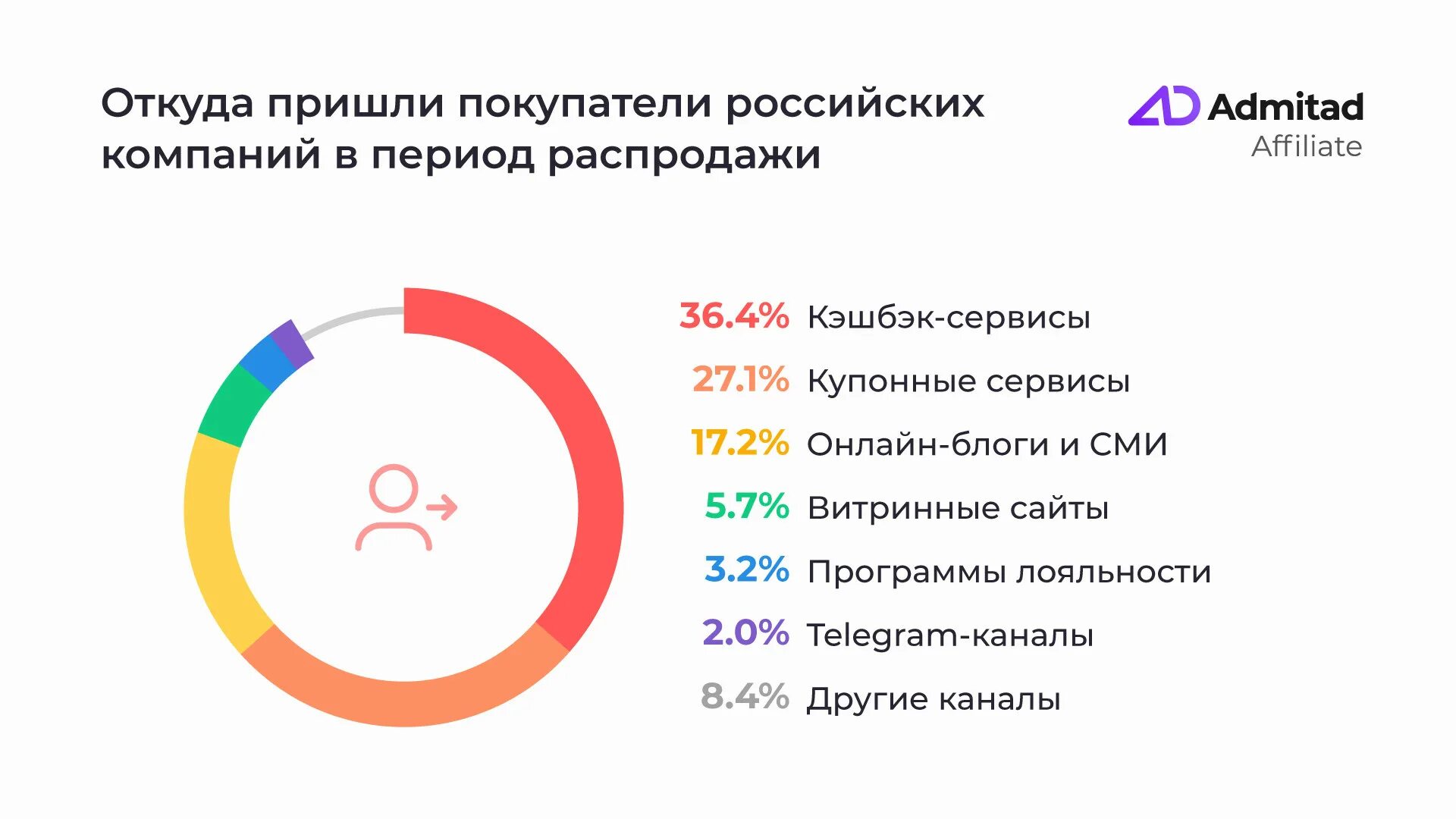 Число реализации 5. Каналы продаж. Российские компании. Цифры продаж.