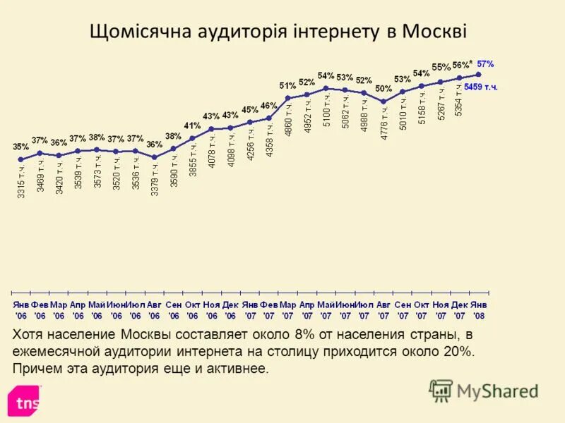 1. Динамика роста населения москвы. Москва много людей. Красная площадь много людей. Население москвы составляет около 13.