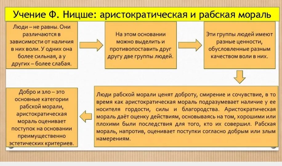Мораль появляется позже религии. Философия и мораль кратко. этика ницше. ницше критика морали. ницше схема.