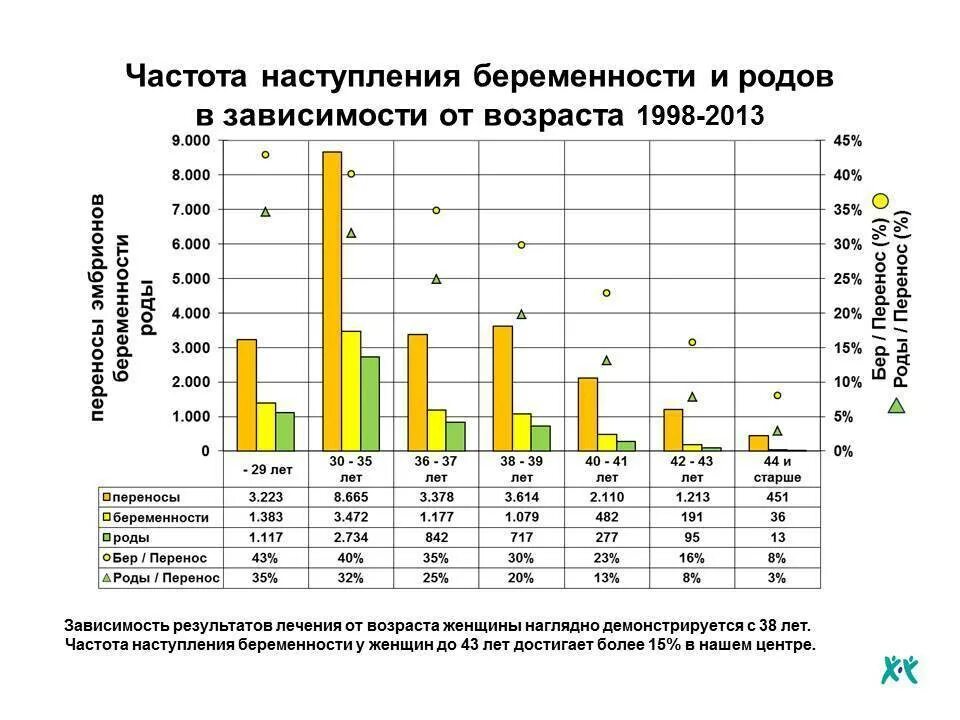 Процент забеременеть после 40. Вероятность наступления беременности. Статистика наступления беременности. Вероятность забеременеть в зависимости от возраста. Шанс забеременеть в зависимости от возраста.