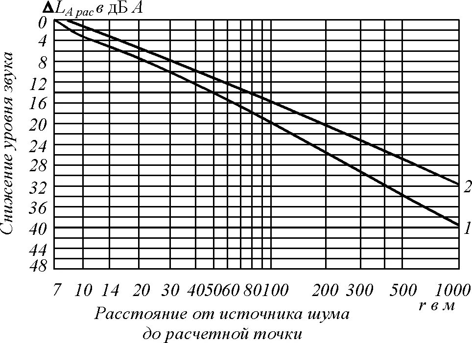 Зависимость уровня шума от расстояния до источника. График ослабления звукового давления. Снижение шума с расстоянием график. График снижения уровня шума с расстоянием.