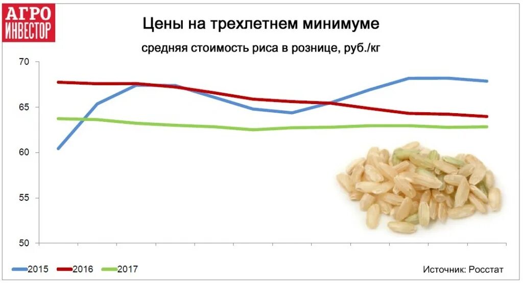 Средняя стоимость рис. Стоимость риса по годам. Сколько стоит рис. Себестоимость риса.