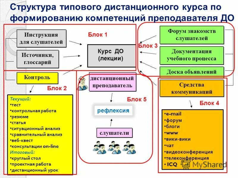 темы дистанционных курсов. дистанционное обучение. предложения по улучшению курсов повышения квалификации. темы дистанционных курсов. темы дистанционных курсов.