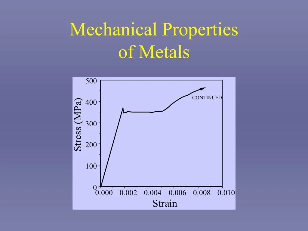 Properties of metals. Mechanical properties. Texta : « Mechanical properties of materials. Chapter 5 Mechanical properties of materials. General properties of Metals.