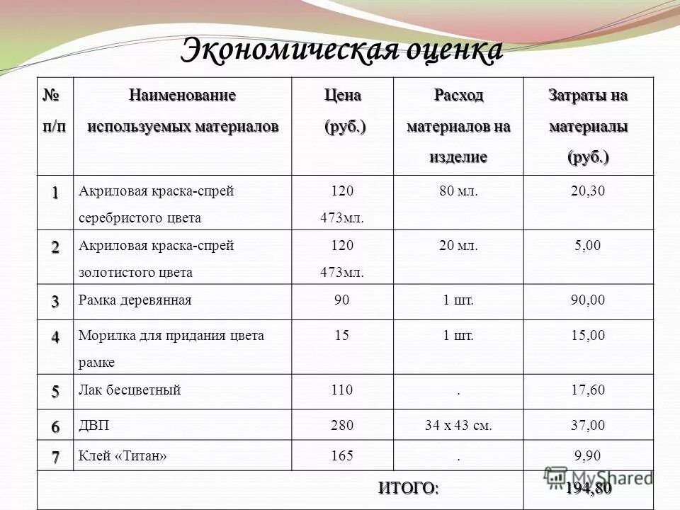 Таблица расхода краски на 1 кв.м поверхности стен. Затраты на материалы. Расход материалов на изделие. Расход лакокрасочных материалов