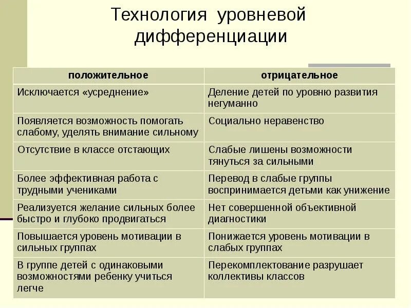 Модели уровневой дифференциации. Технология уровней дифференциации. технология уровневой дифференциации приемы. уровневая дифференциация. пед технология уровневой дифференциации.