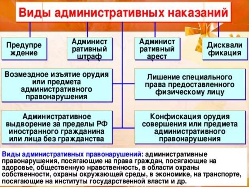 Меры административных наказаний в рф. Виды административных наказаний. Виды адменистративныхнаказанй. Виды администоатичныхнаказаний. Виды административных наказан й.