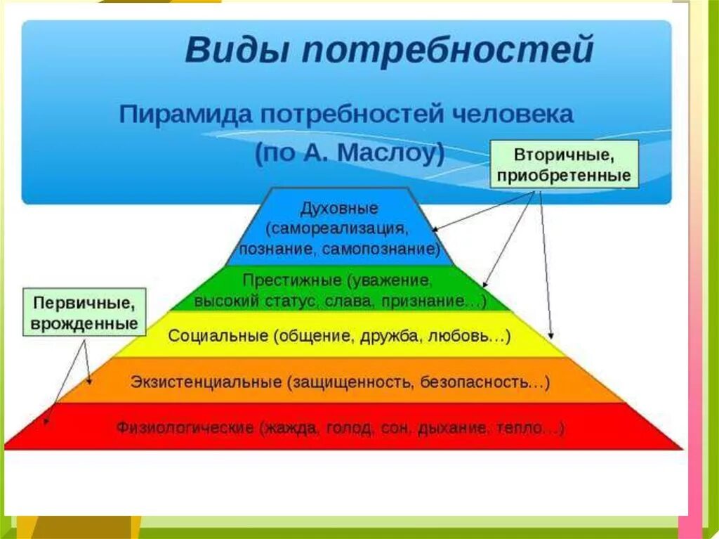 6 Потребностей человека Маслоу. Первичные и вторичные потребности по Маслову. Пирамида потребностей человека 6 класс. Потребности человека по обществознанию 6 класс.