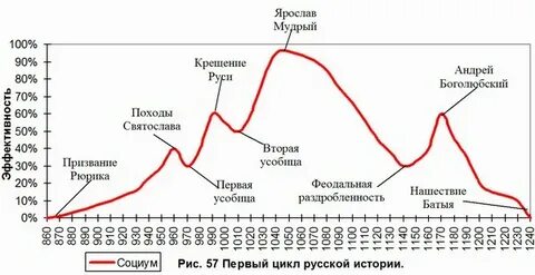 Исторические циклы
