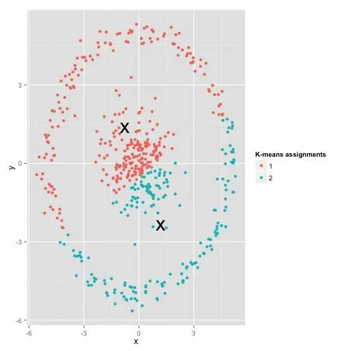 Agglomerative clustering