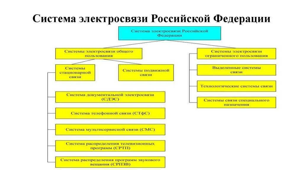 Классификация систем передачи информации. Классификация систем электросвязи. структура связи рф. структура сети электросвязи. единая система электросвязи рф.