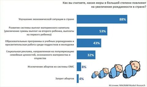 Повышение уровня рождаемости