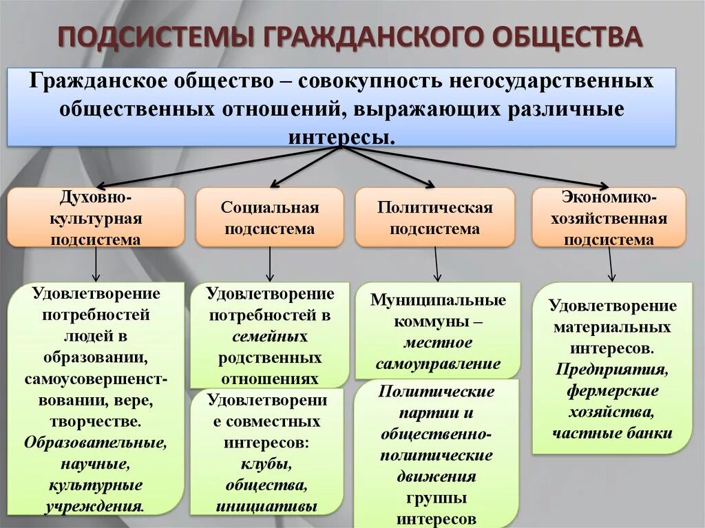 Значение гражданского общества в политической жизни. Типы подсистем гражданского общества таблица. Гражданское общество подсистема гражданского общества таблица. Подсистемы гражданского общества схема. Подсистемы гражданского общества таблица.