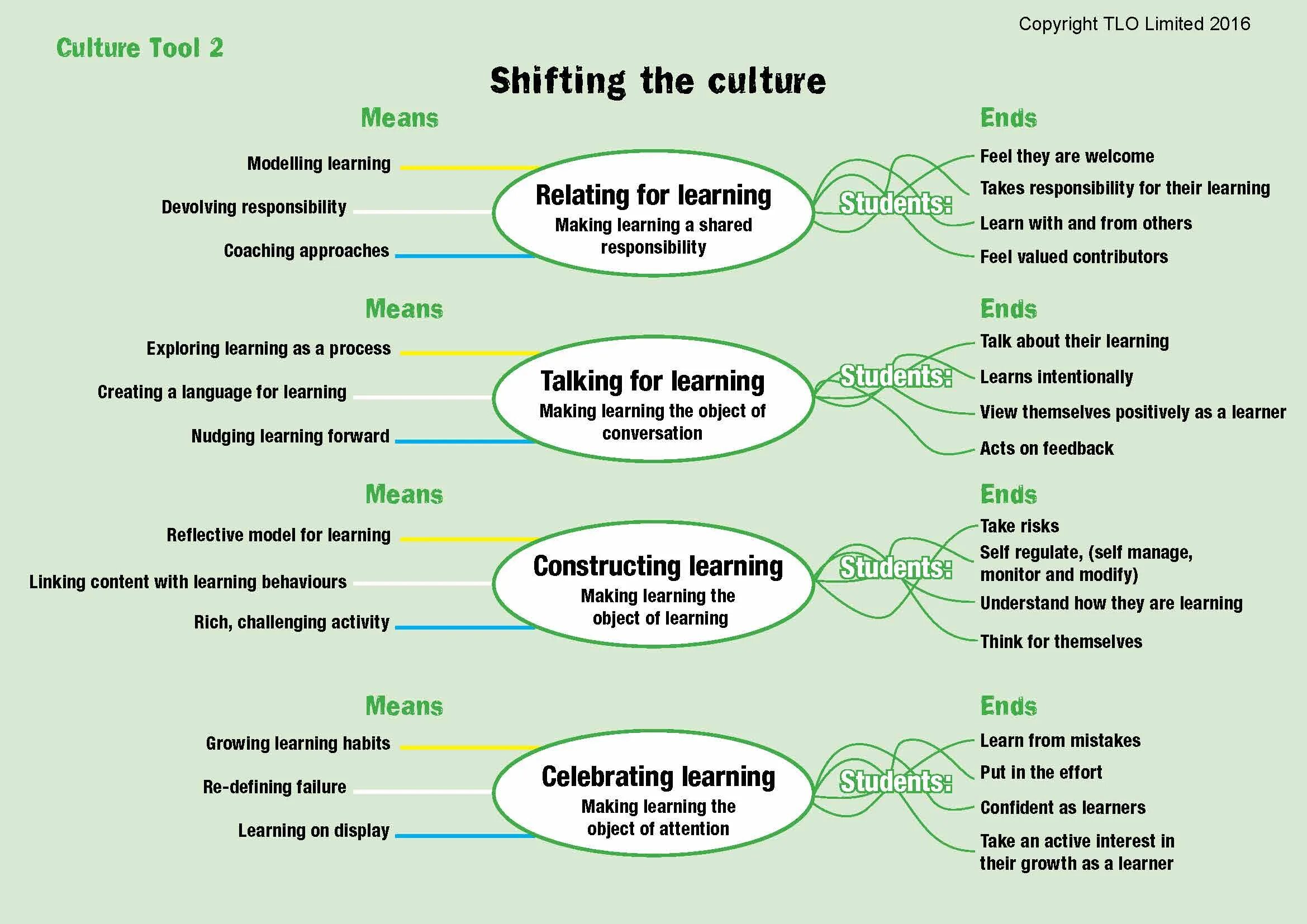 In the end meaning. Learning Culture. What does Culture mean. Culture Shift progress. Means-end Chain model.