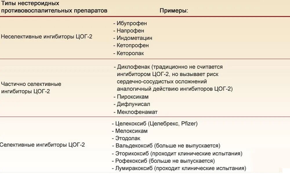 Нпвс при болях в суставах. Болеутоляющее средство группы НПВС. НПВП классификация препаратов. Лекарства группы НПВС список. Нестероидные противовоспалительные препараты список уколы.