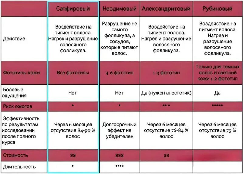 Как часто можно делать лазерную. Параметры диодного лазера для эпиляции. Глубина воздействия лазера для эпиляции. Интервал между процедурами лазерной эпиляции диодным лазером. Сравнение лазеров.