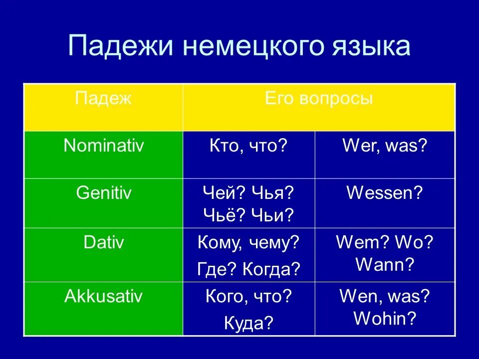 Падежи немецкого языка таблица с вопросами. Падежи в немецком языке таблица. Падежи в немецком языке таблица с вопросами и с окончаниями. Дательный падеж в немецком языке таблица.