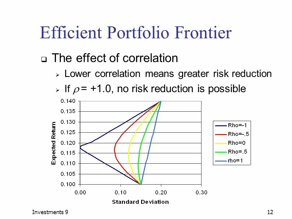 Deviation перевод. Correlation graph. Mean variance Portfolio. Efficient Frontier. Standard deviation of Portfolio.