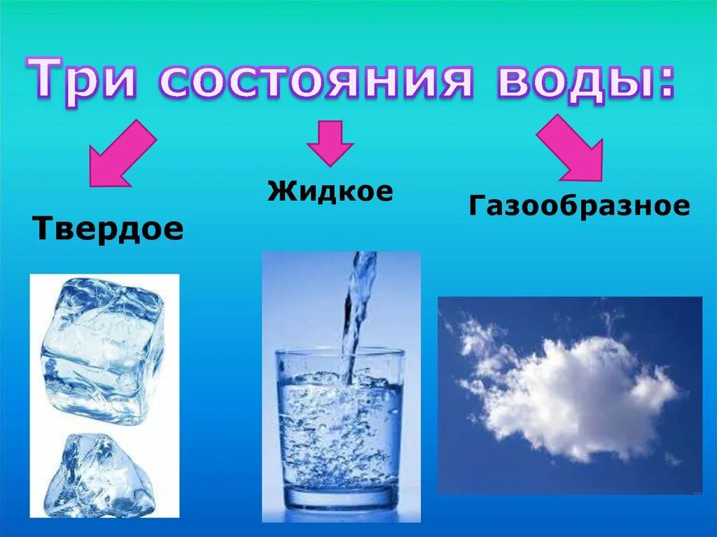 Вода свойства воды 3 класс окружающий. Состояния воды. Три состояния воды. Вода в жидком и твердом состоянии. Три состояния воды в природе.