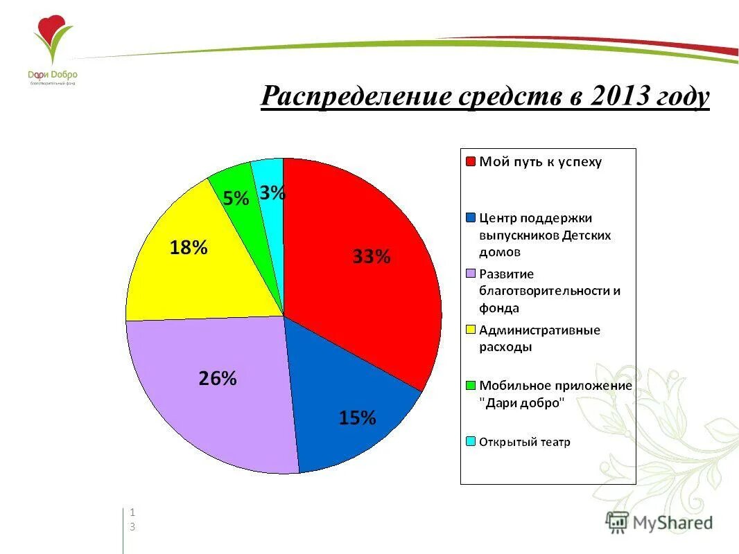 в целях распределения средств