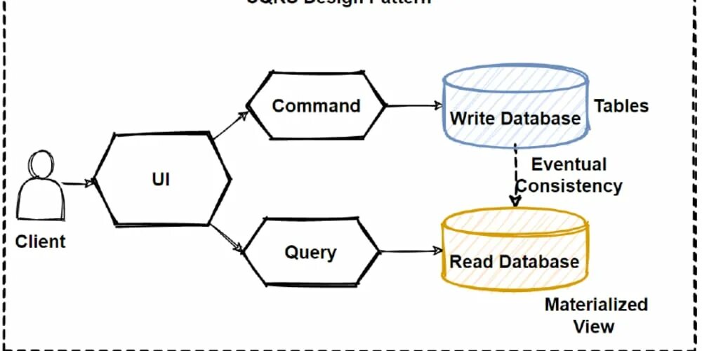 Command query